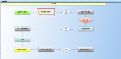 廣東順景軟件 基于ERP系統的三角貿易拋轉解決方案與數據處理存儲實踐